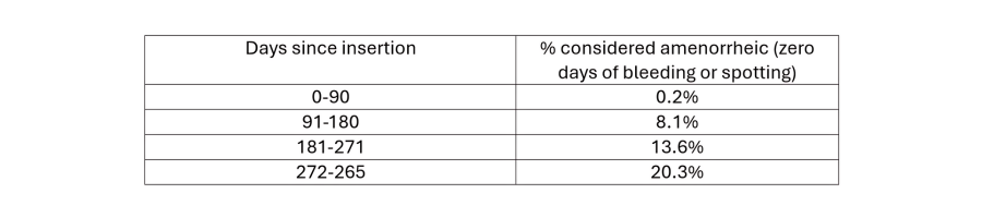 IUD insertion data